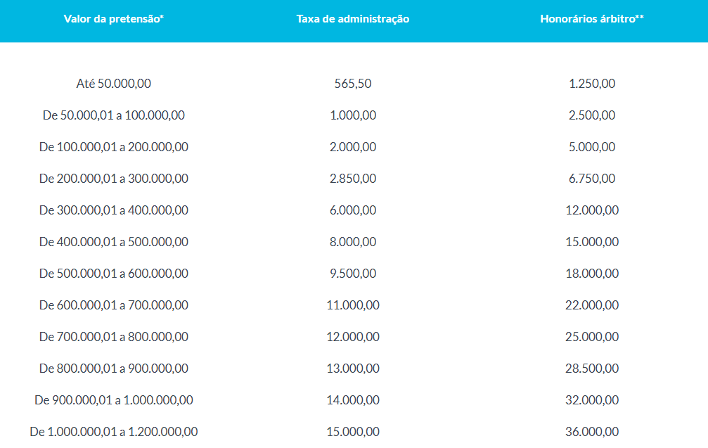 Tabela da Arbtrato com os valores das custas em procedimentos arbitrais: mostra faixas de valor da pretensão, taxas de administração e honorários do árbitro.